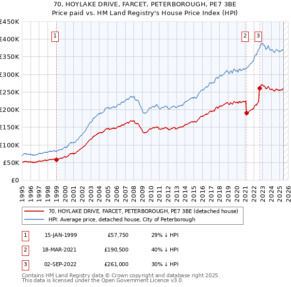 70, HOYLAKE DRIVE, FARCET, PETERBOROUGH, PE7 3BE: Price paid vs HM Land Registry's House Price Index