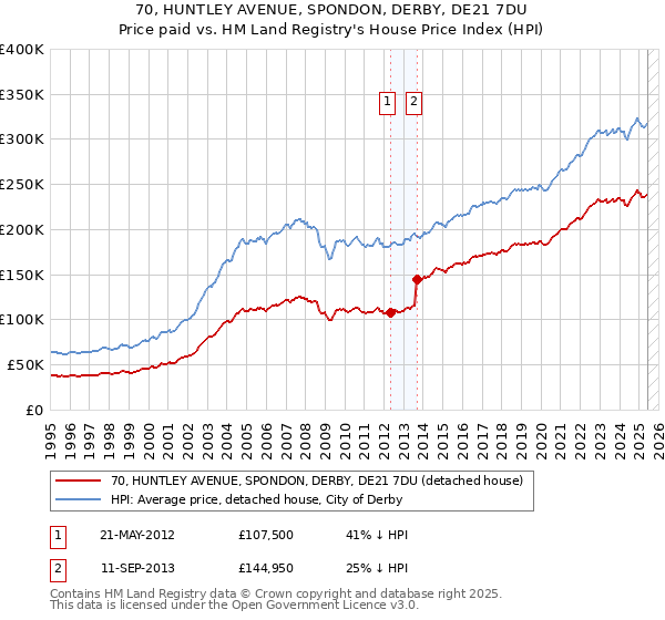 70, HUNTLEY AVENUE, SPONDON, DERBY, DE21 7DU: Price paid vs HM Land Registry's House Price Index