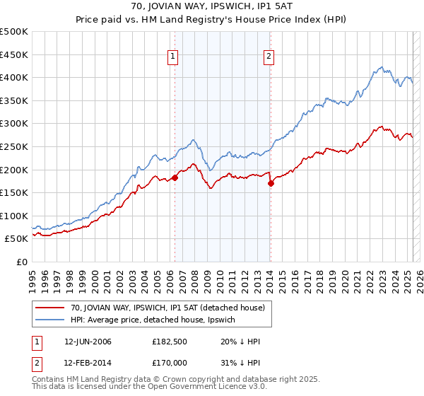 70, JOVIAN WAY, IPSWICH, IP1 5AT: Price paid vs HM Land Registry's House Price Index