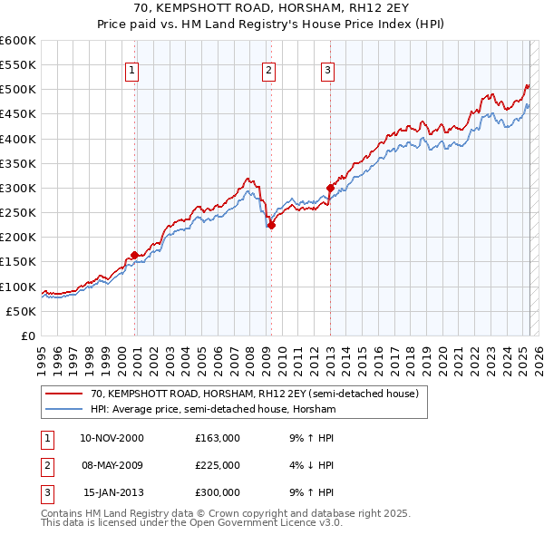 70, KEMPSHOTT ROAD, HORSHAM, RH12 2EY: Price paid vs HM Land Registry's House Price Index