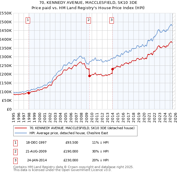70, KENNEDY AVENUE, MACCLESFIELD, SK10 3DE: Price paid vs HM Land Registry's House Price Index
