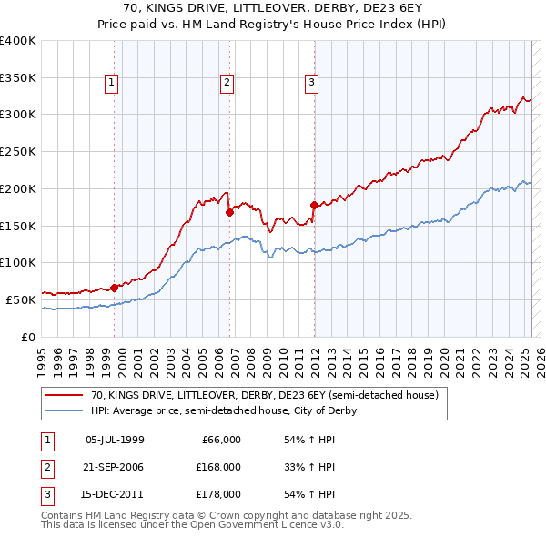 70, KINGS DRIVE, LITTLEOVER, DERBY, DE23 6EY: Price paid vs HM Land Registry's House Price Index