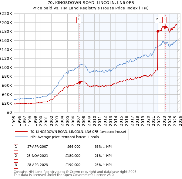 70, KINGSDOWN ROAD, LINCOLN, LN6 0FB: Price paid vs HM Land Registry's House Price Index