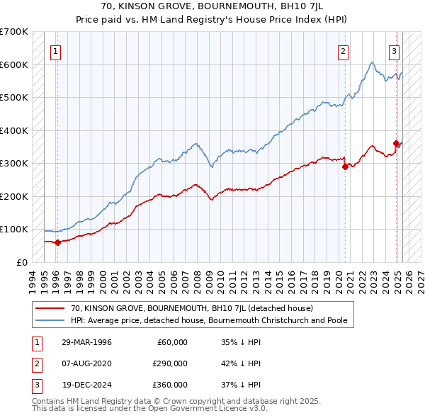 70, KINSON GROVE, BOURNEMOUTH, BH10 7JL: Price paid vs HM Land Registry's House Price Index