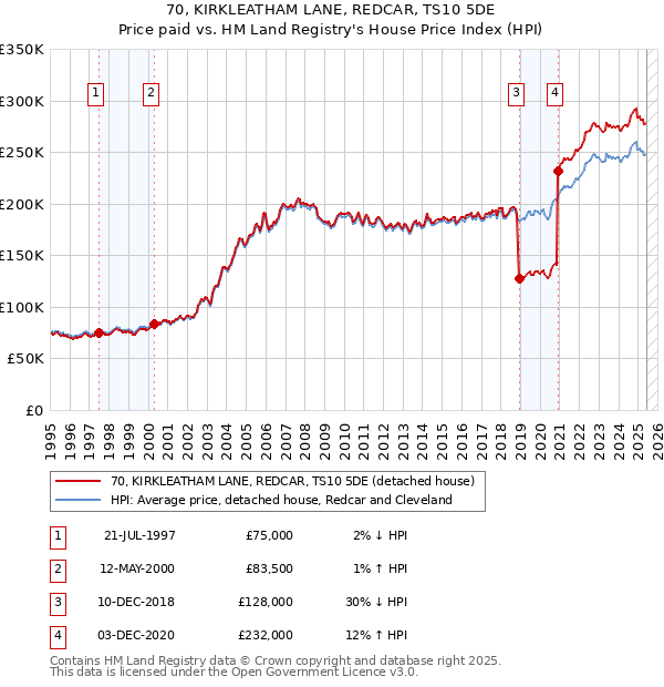 70, KIRKLEATHAM LANE, REDCAR, TS10 5DE: Price paid vs HM Land Registry's House Price Index