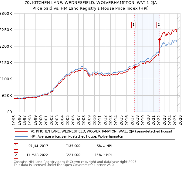70, KITCHEN LANE, WEDNESFIELD, WOLVERHAMPTON, WV11 2JA: Price paid vs HM Land Registry's House Price Index