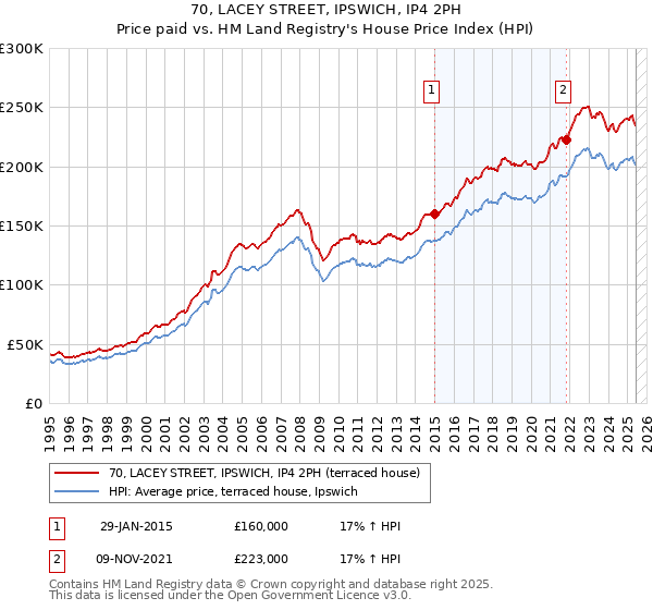 70, LACEY STREET, IPSWICH, IP4 2PH: Price paid vs HM Land Registry's House Price Index