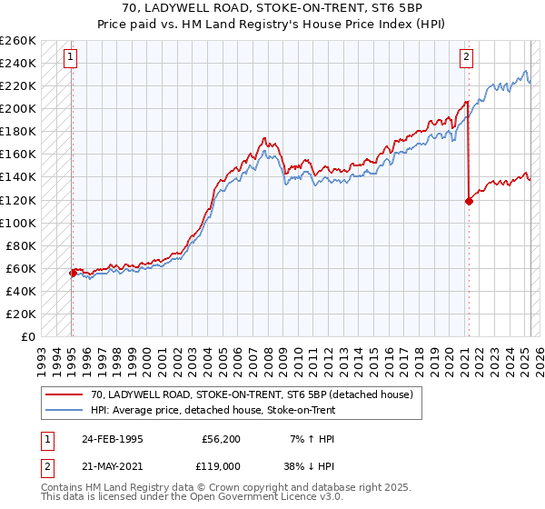 70, LADYWELL ROAD, STOKE-ON-TRENT, ST6 5BP: Price paid vs HM Land Registry's House Price Index