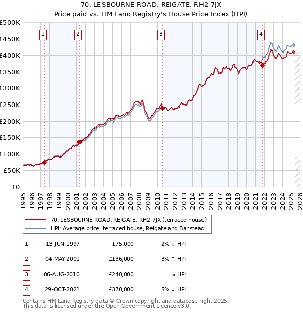 70, LESBOURNE ROAD, REIGATE, RH2 7JX: Price paid vs HM Land Registry's House Price Index