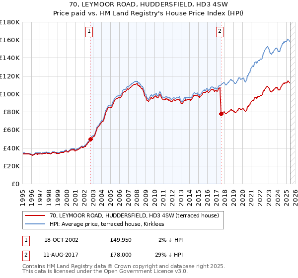 70, LEYMOOR ROAD, HUDDERSFIELD, HD3 4SW: Price paid vs HM Land Registry's House Price Index
