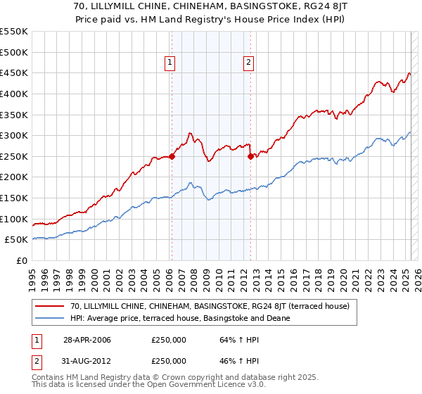 70, LILLYMILL CHINE, CHINEHAM, BASINGSTOKE, RG24 8JT: Price paid vs HM Land Registry's House Price Index
