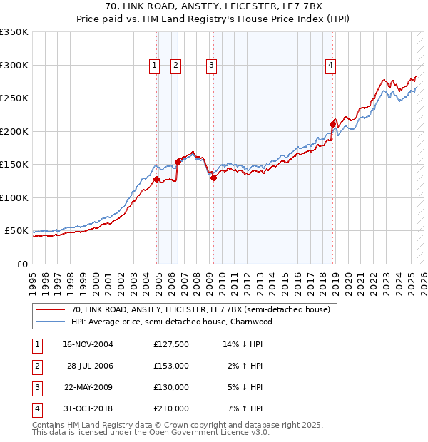 70, LINK ROAD, ANSTEY, LEICESTER, LE7 7BX: Price paid vs HM Land Registry's House Price Index