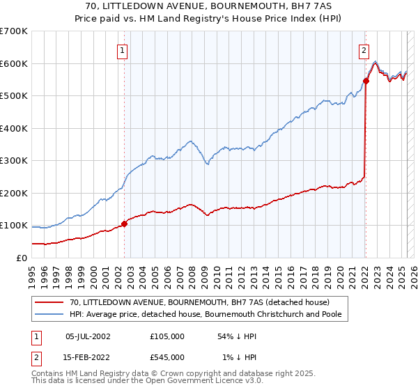 70, LITTLEDOWN AVENUE, BOURNEMOUTH, BH7 7AS: Price paid vs HM Land Registry's House Price Index
