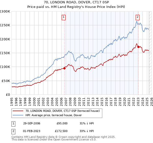 70, LONDON ROAD, DOVER, CT17 0SP: Price paid vs HM Land Registry's House Price Index