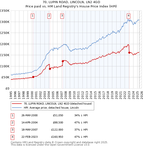 70, LUPIN ROAD, LINCOLN, LN2 4GD: Price paid vs HM Land Registry's House Price Index