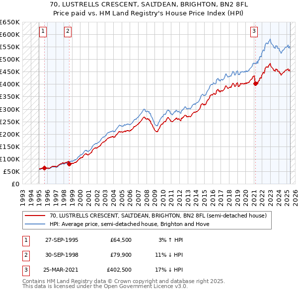 70, LUSTRELLS CRESCENT, SALTDEAN, BRIGHTON, BN2 8FL: Price paid vs HM Land Registry's House Price Index