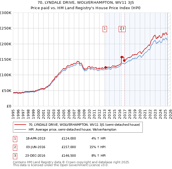 70, LYNDALE DRIVE, WOLVERHAMPTON, WV11 3JS: Price paid vs HM Land Registry's House Price Index