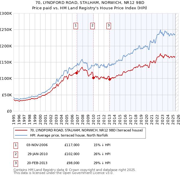 70, LYNDFORD ROAD, STALHAM, NORWICH, NR12 9BD: Price paid vs HM Land Registry's House Price Index