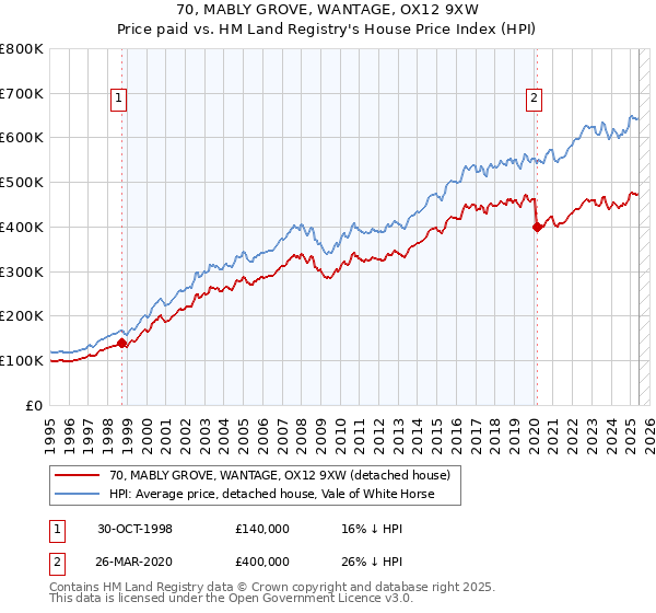 70, MABLY GROVE, WANTAGE, OX12 9XW: Price paid vs HM Land Registry's House Price Index