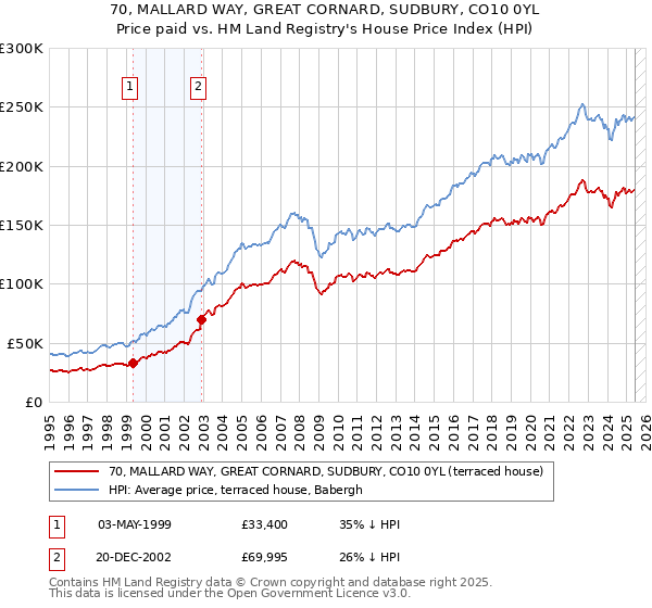 70, MALLARD WAY, GREAT CORNARD, SUDBURY, CO10 0YL: Price paid vs HM Land Registry's House Price Index