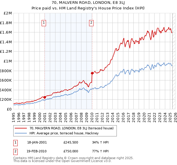 70, MALVERN ROAD, LONDON, E8 3LJ: Price paid vs HM Land Registry's House Price Index