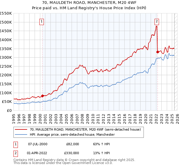 70, MAULDETH ROAD, MANCHESTER, M20 4WF: Price paid vs HM Land Registry's House Price Index