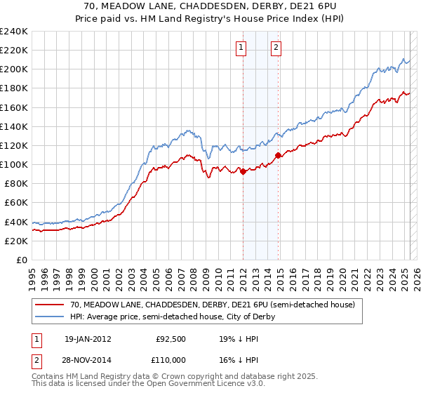 70, MEADOW LANE, CHADDESDEN, DERBY, DE21 6PU: Price paid vs HM Land Registry's House Price Index
