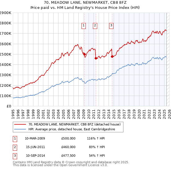 70, MEADOW LANE, NEWMARKET, CB8 8FZ: Price paid vs HM Land Registry's House Price Index