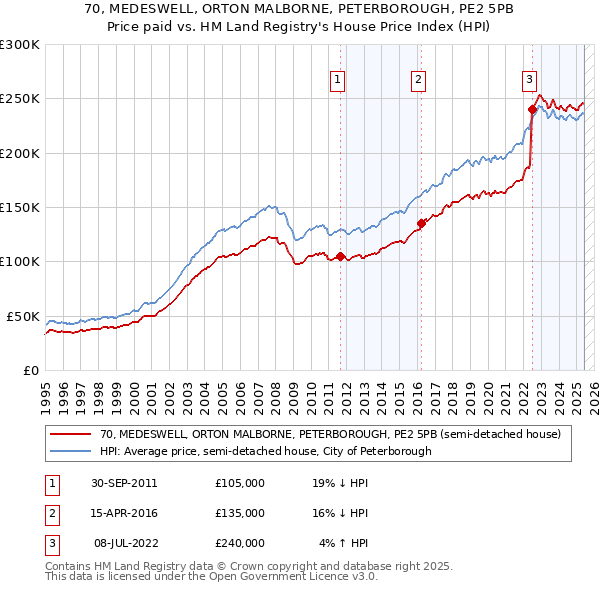 70, MEDESWELL, ORTON MALBORNE, PETERBOROUGH, PE2 5PB: Price paid vs HM Land Registry's House Price Index