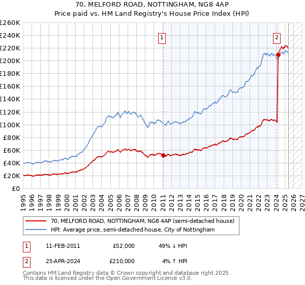70, MELFORD ROAD, NOTTINGHAM, NG8 4AP: Price paid vs HM Land Registry's House Price Index