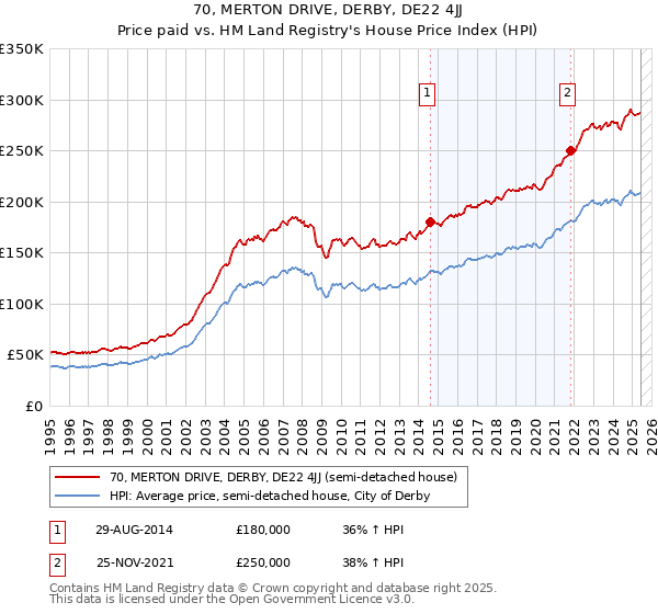 70, MERTON DRIVE, DERBY, DE22 4JJ: Price paid vs HM Land Registry's House Price Index