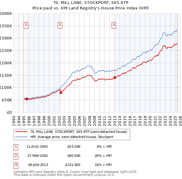 70, MILL LANE, STOCKPORT, SK5 6TP: Price paid vs HM Land Registry's House Price Index
