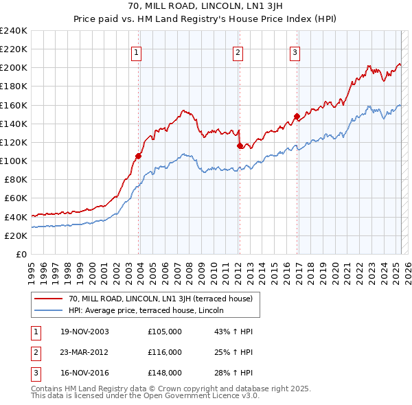 70, MILL ROAD, LINCOLN, LN1 3JH: Price paid vs HM Land Registry's House Price Index
