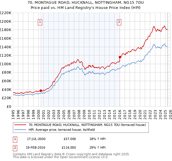 70, MONTAGUE ROAD, HUCKNALL, NOTTINGHAM, NG15 7DU: Price paid vs HM Land Registry's House Price Index