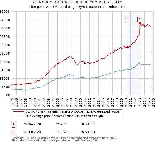 70, MONUMENT STREET, PETERBOROUGH, PE1 4AG: Price paid vs HM Land Registry's House Price Index