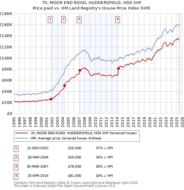 70, MOOR END ROAD, HUDDERSFIELD, HD4 5HF: Price paid vs HM Land Registry's House Price Index