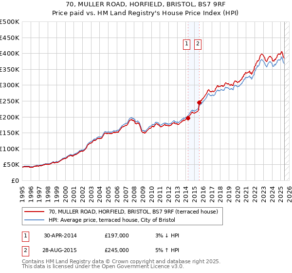 70, MULLER ROAD, HORFIELD, BRISTOL, BS7 9RF: Price paid vs HM Land Registry's House Price Index