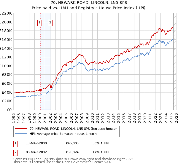 70, NEWARK ROAD, LINCOLN, LN5 8PS: Price paid vs HM Land Registry's House Price Index