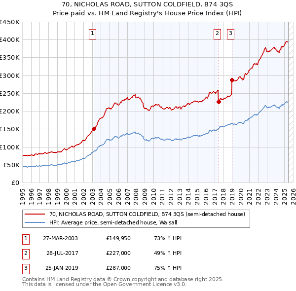 70, NICHOLAS ROAD, SUTTON COLDFIELD, B74 3QS: Price paid vs HM Land Registry's House Price Index