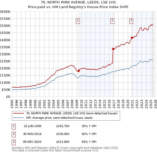 70, NORTH PARK AVENUE, LEEDS, LS8 1HS: Price paid vs HM Land Registry's House Price Index