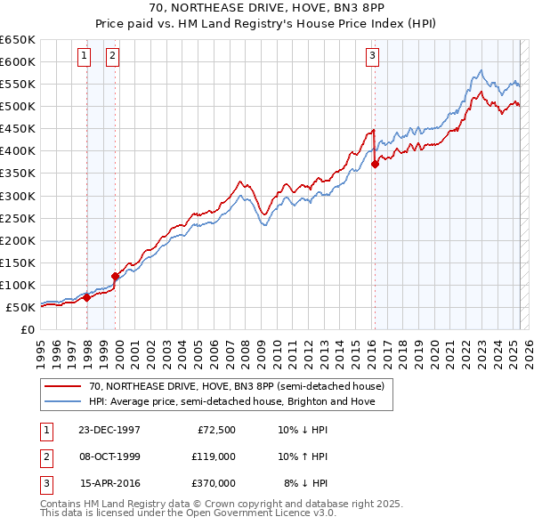 70, NORTHEASE DRIVE, HOVE, BN3 8PP: Price paid vs HM Land Registry's House Price Index