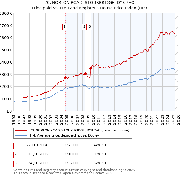 70, NORTON ROAD, STOURBRIDGE, DY8 2AQ: Price paid vs HM Land Registry's House Price Index