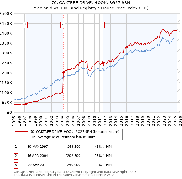 70, OAKTREE DRIVE, HOOK, RG27 9RN: Price paid vs HM Land Registry's House Price Index