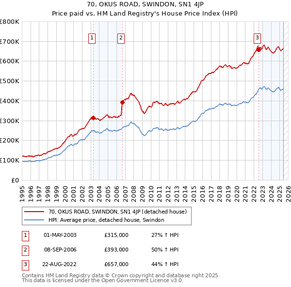 70, OKUS ROAD, SWINDON, SN1 4JP: Price paid vs HM Land Registry's House Price Index