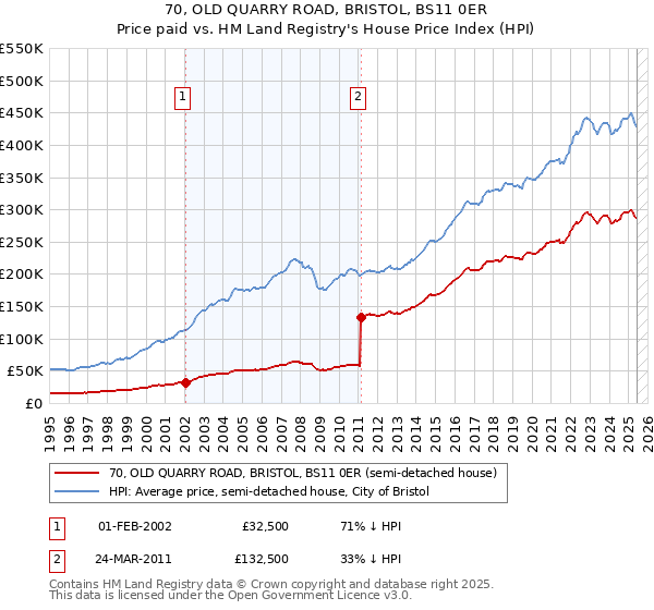 70, OLD QUARRY ROAD, BRISTOL, BS11 0ER: Price paid vs HM Land Registry's House Price Index