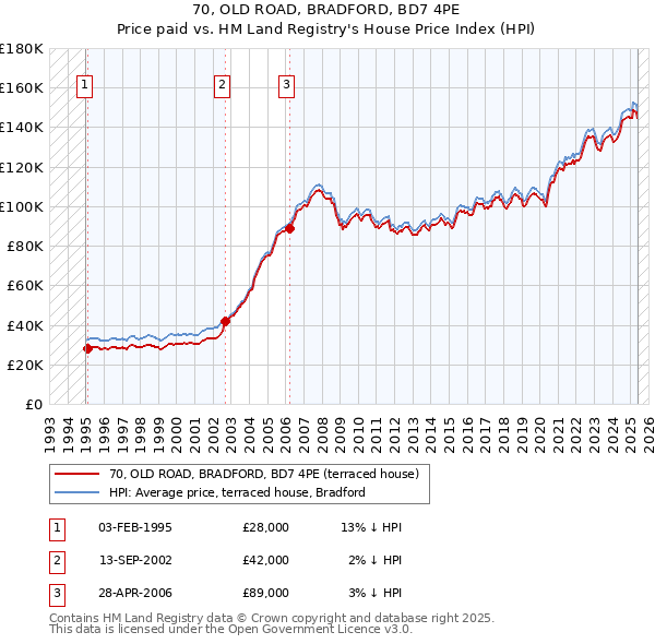 70, OLD ROAD, BRADFORD, BD7 4PE: Price paid vs HM Land Registry's House Price Index