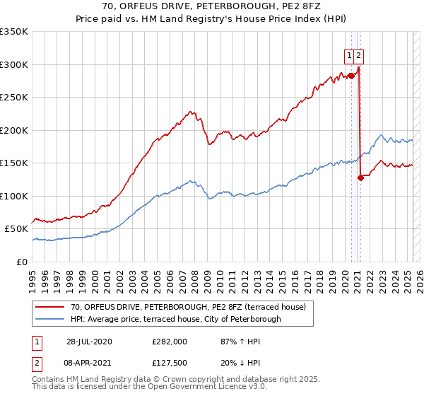 70, ORFEUS DRIVE, PETERBOROUGH, PE2 8FZ: Price paid vs HM Land Registry's House Price Index