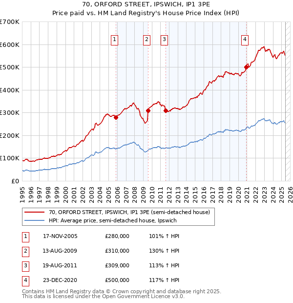 70, ORFORD STREET, IPSWICH, IP1 3PE: Price paid vs HM Land Registry's House Price Index