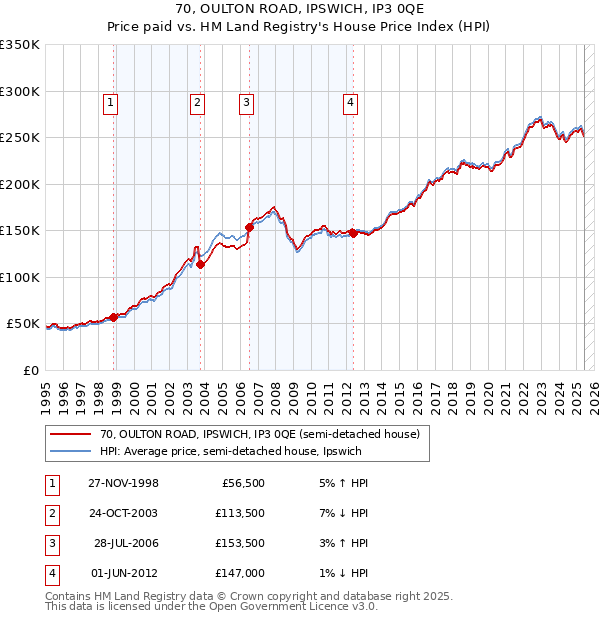 70, OULTON ROAD, IPSWICH, IP3 0QE: Price paid vs HM Land Registry's House Price Index