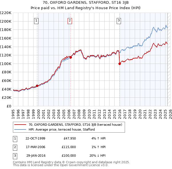 70, OXFORD GARDENS, STAFFORD, ST16 3JB: Price paid vs HM Land Registry's House Price Index
